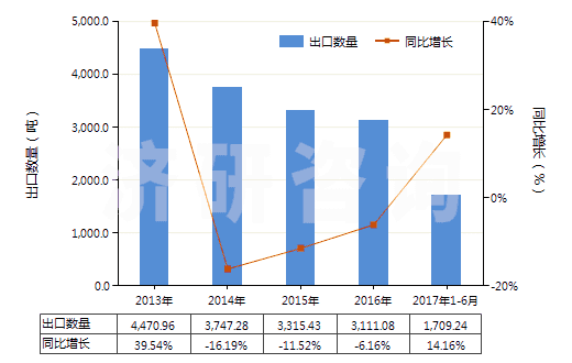 2013-2017年6月中國黑色印刷油墨(不論是否固體或濃縮)(HS32151100)出口量及增速統(tǒng)計(jì) 2013-2017年6月中國黑色印刷油墨(不論是否固體或濃縮)(HS32151100)出口量及增速統(tǒng)計(jì)